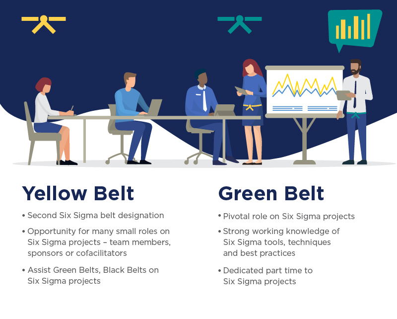 Concept of the roles of Six Sigma Yellow Belts and Green Belts