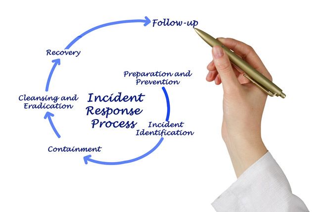 What Are The Six Phases Of An Incident Response Plan 