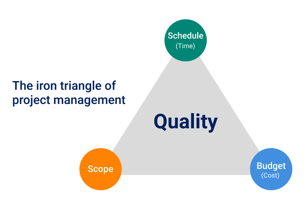 iron triangle project management
